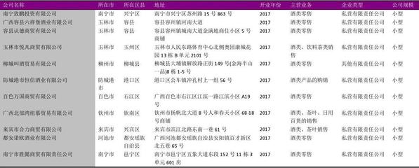 广西酒类商店名录2018版1639家